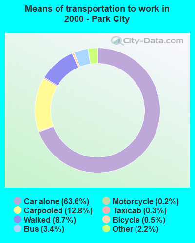 Means of transportation to work in 2000 - Park City