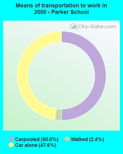 Means of transportation to work - Parker School