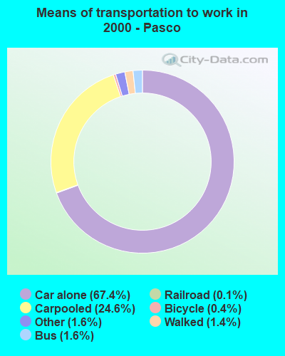 Means of transportation to work in 2000 - Pasco