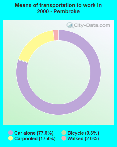 Means of transportation to work in 2000 - Pembroke