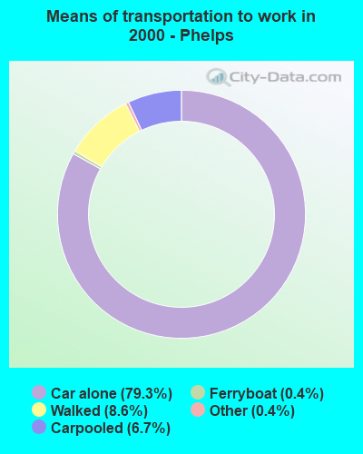 Means of transportation to work - Phelps