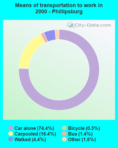 Means of transportation to work in 2000 - Phillipsburg
