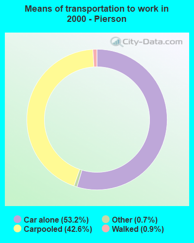 Means of transportation to work in 2000 - Pierson