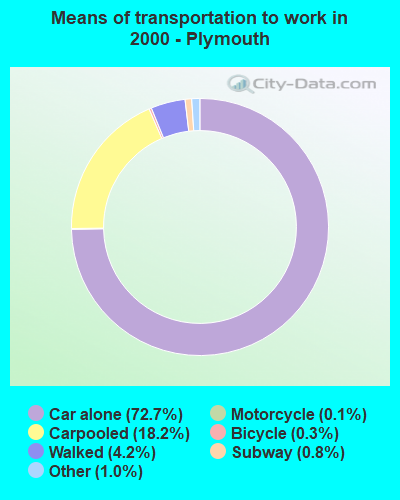 Means of transportation to work in 2000 - Plymouth