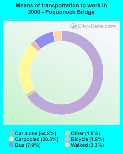 Means of transportation to work in 2000 - Poquonock Bridge