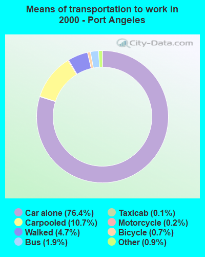 Means of transportation to work in 2000 - Port Angeles