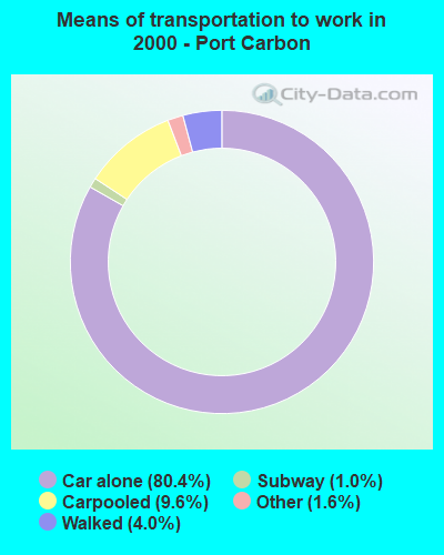 Means of transportation to work - Port Carbon