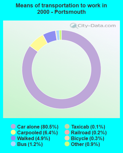 Means of transportation to work in 2000 - Portsmouth