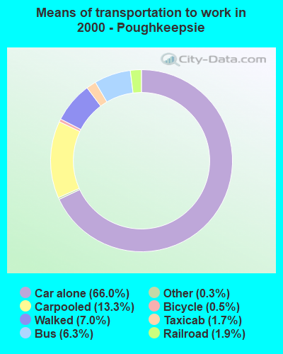 Means of transportation to work in 2000 - Poughkeepsie