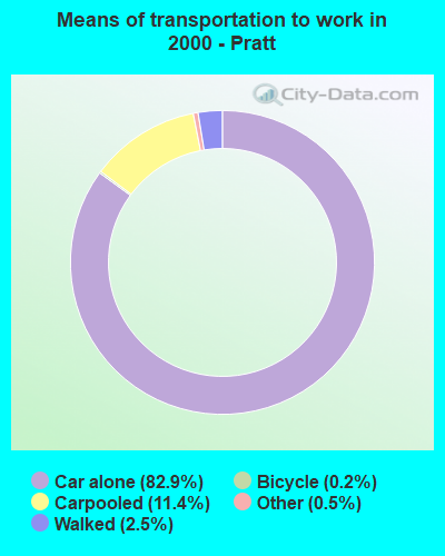 Means of transportation to work in 2000 - Pratt