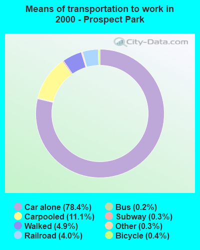 Means of transportation to work in 2000 - Prospect Park