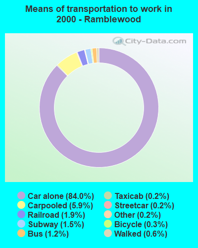 Means of transportation to work in 2000 - Ramblewood