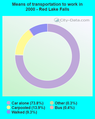 Means of transportation to work in 2000 - Red Lake Falls