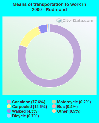 Means of transportation to work in 2000 - Redmond