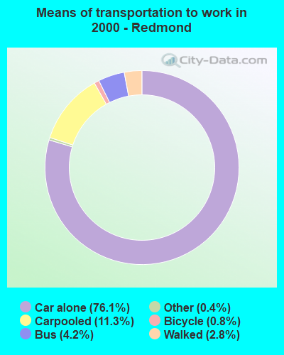 Means of transportation to work in 2000 - Redmond