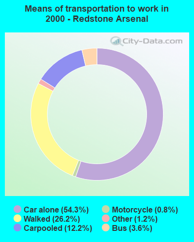Means of transportation to work in 2000 - Redstone Arsenal