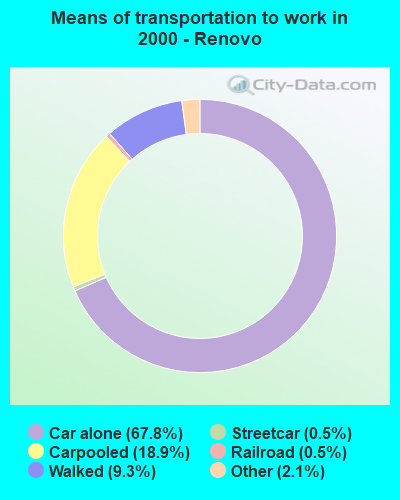 Means of transportation to work in 2000 - Renovo