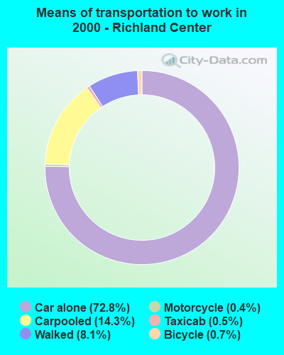 Means of transportation to work in 2000 - Richland Center