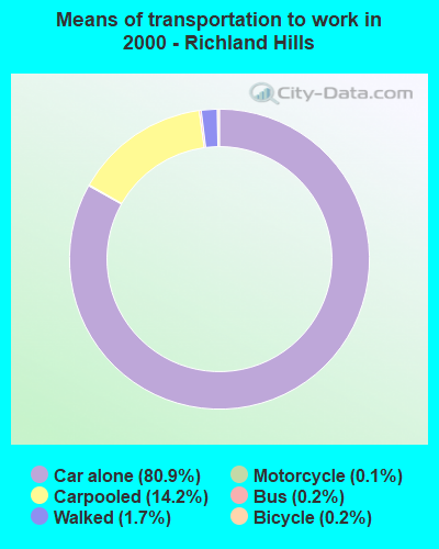 Means of transportation to work in 2000 - Richland Hills