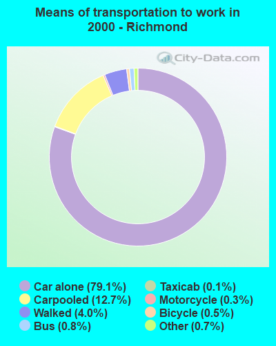 Means of transportation to work in 2000 - Richmond