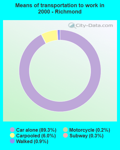 Means of transportation to work - Richmond