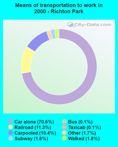 Means of transportation to work in 2000 - Richton Park