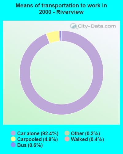 Means of transportation to work in 2000 - Riverview