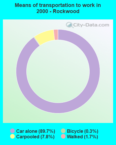 Means of transportation to work in 2000 - Rockwood
