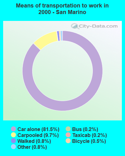 Means of transportation to work in 2000 - San Marino