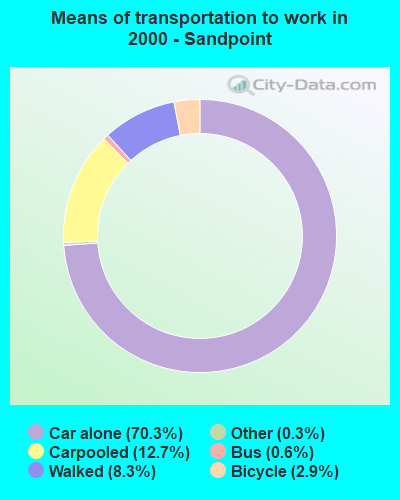 Means of transportation to work in 2000 - Sandpoint