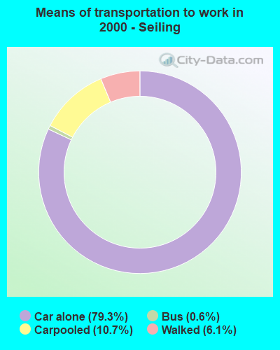 Means of transportation to work in 2000 - Seiling