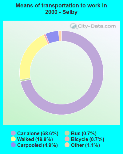 Means of transportation to work in 2000 - Selby