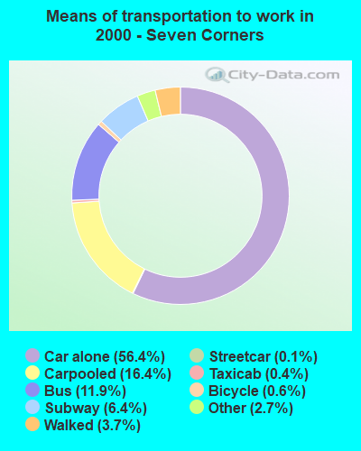 Means of transportation to work in 2000 - Seven Corners
