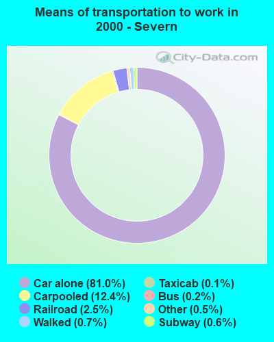 Means of transportation to work in 2000 - Severn