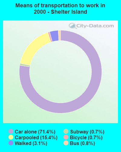 Means of transportation to work in 2000 - Shelter Island