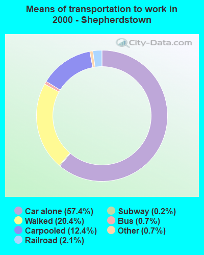 Means of transportation to work in 2000 - Shepherdstown