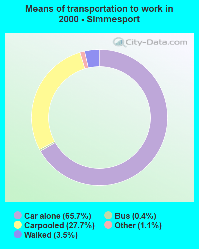 Means of transportation to work in 2000 - Simmesport