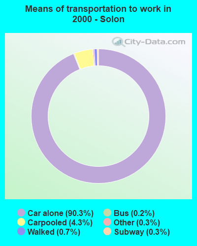 Means of transportation to work in 2000 - Solon