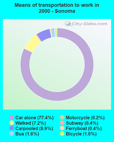 Means of transportation to work in 2000 - Sonoma