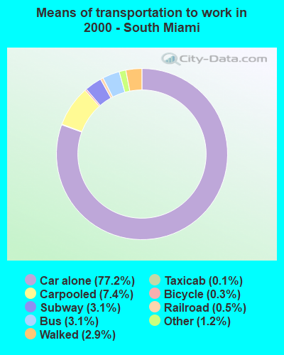 Means of transportation to work in 2000 - South Miami