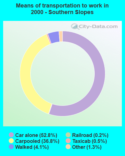 Means of transportation to work - Southern Slopes
