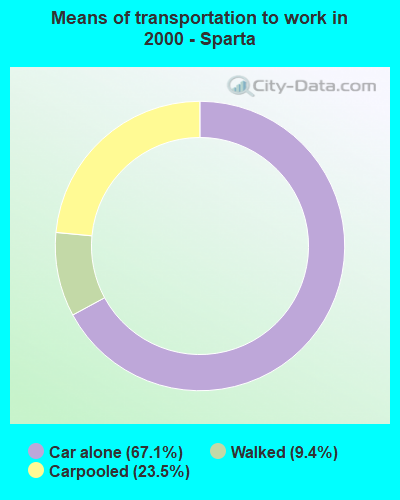 Means of transportation to work - Sparta