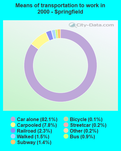 Means of transportation to work - Springfield