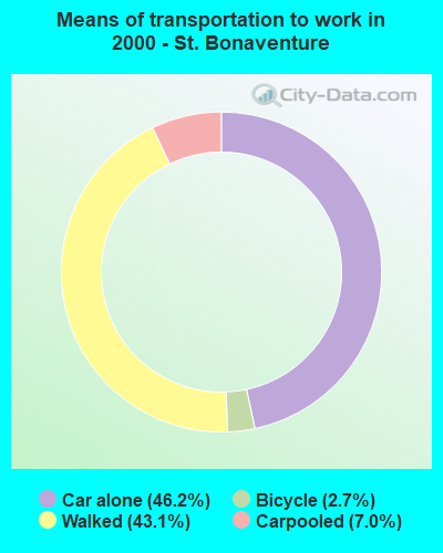 Means of transportation to work in 2000 - St. Bonaventure