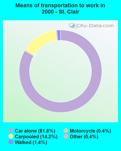 Means of transportation to work in 2000 - St. Clair
