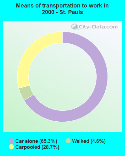 Means of transportation to work in 2000 - St. Pauls
