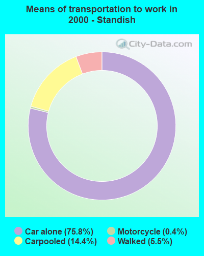 Means of transportation to work in 2000 - Standish