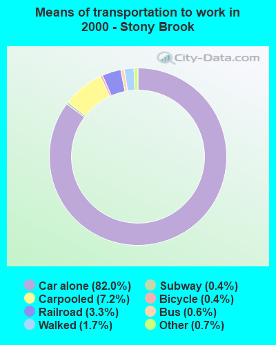 Means of transportation to work in 2000 - Stony Brook