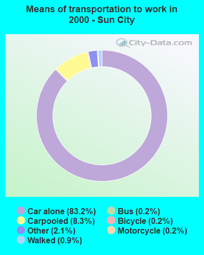 Means of transportation to work in 2000 - Sun City