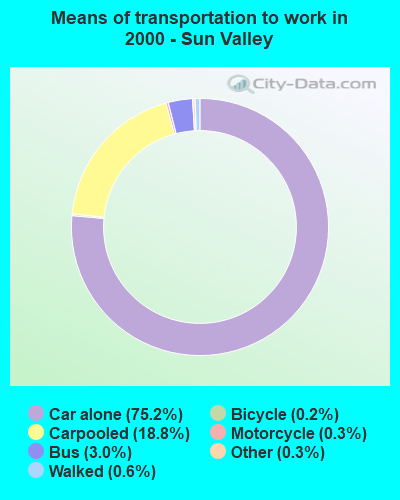 Means of transportation to work in 2000 - Sun Valley